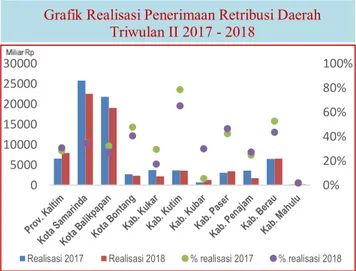 Grafik Realisasi Penerimaan Retribusi Daerah   Triwulan II 2017 - 2018 