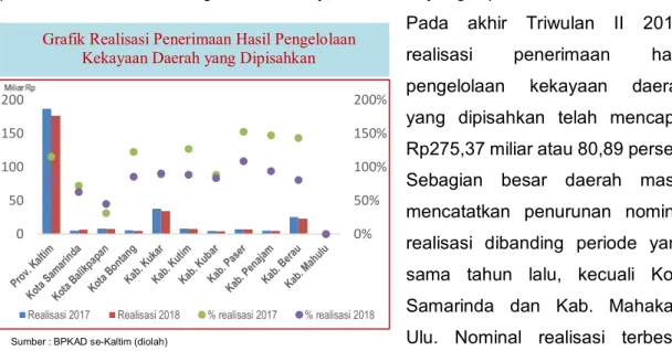 Grafik Realisasi Lain-Lain Pendapatan Asli Daerah Yang Sah   Triwulan II 2017  – 2018