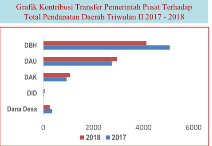 Grafik Kontribusi Transfer Pemerintah Pusat Terhadap   Total Pendapatan Daerah Triwulan II 2017 - 2018