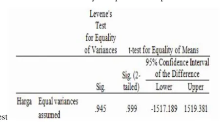 Tabel 2. Hasil Uji Independent Sample t-