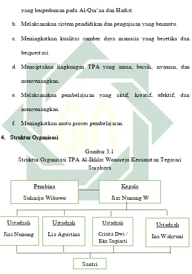   Gambar 3.1                Struktur Organisasi TPA Al-Ikhlas Wonorejo Kecamatan Tegasari 
