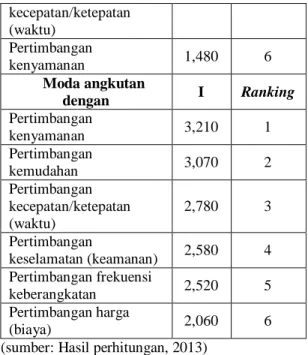 Tabel 5.13 Perhitungan korelasi spearman  rank antara moda transportasi 