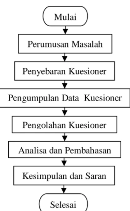 Gambar 1. Diagram Alir Metode Penelitian  LANDASAN TEORI 