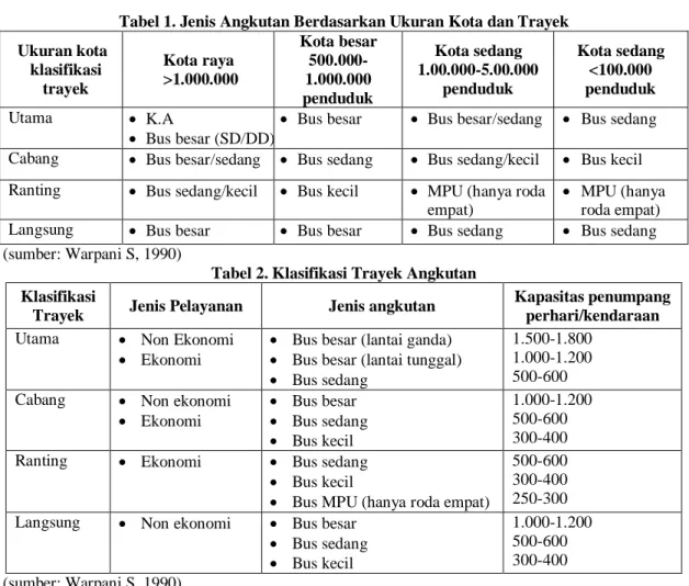 Tabel 1. Jenis Angkutan Berdasarkan Ukuran Kota dan Trayek  Ukuran kota  klasifikasi  trayek  Kota raya   &gt;1.000.000  Kota besar 500.000-1.000.000  penduduk  Kota sedang  1.00.000-5.00.000 penduduk  Kota sedang &lt;100.000 penduduk  Utama    K.A    Bu