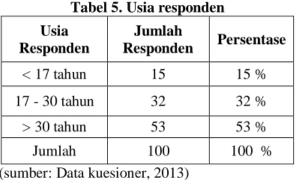 Tabel 4. Jenis kelamin responden  Jenis  kelamin  Jumlah responden (orang)  Persentase  Pria  63  63 %  Wanita  37  37 %  Jumlah  100  100 % 