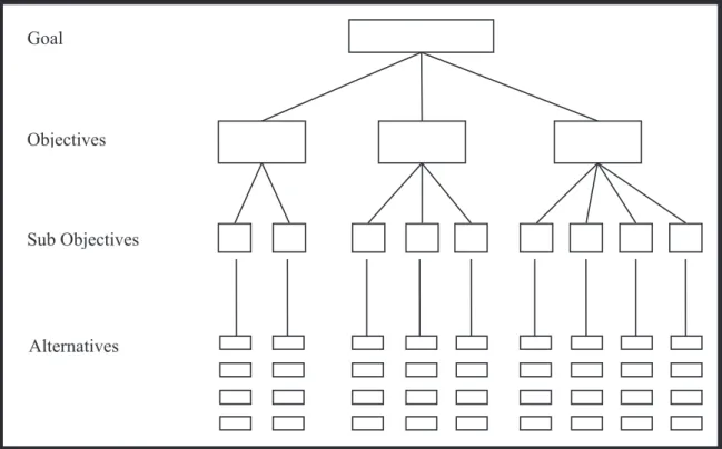 Gambar 2. Struktur Hirarki AHP (Saaty, 2004)