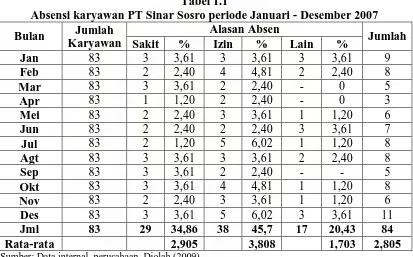 Tabel 1.1 Absensi karyawan PT Sinar Sosro periode Januari - Desember 2007 