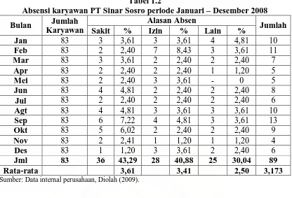 Tabel 1.2 Absensi karyawan PT Sinar Sosro periode Januari – Desember 2008 