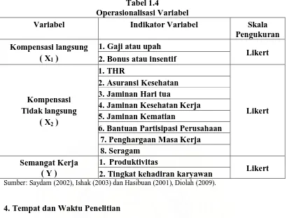 Tabel 1.4 Operasionalisasi Variabel 