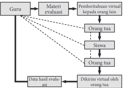 Gambar 3. Pola information flows pada evaluasi pembelajaran daring  MI Ma’arif Mangunsari