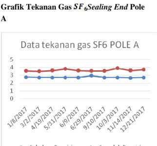 Gambar 2 Grafik tekanan gas pada Sealing end  Pole A 