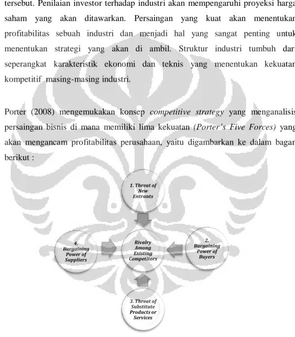 Gambar 2.1 The Five Forces That Shape Industry Competition 