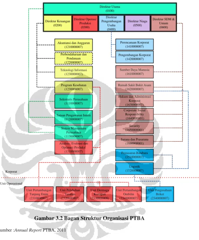 Gambar 3.2 Bagan Struktur Organisasi PTBA 