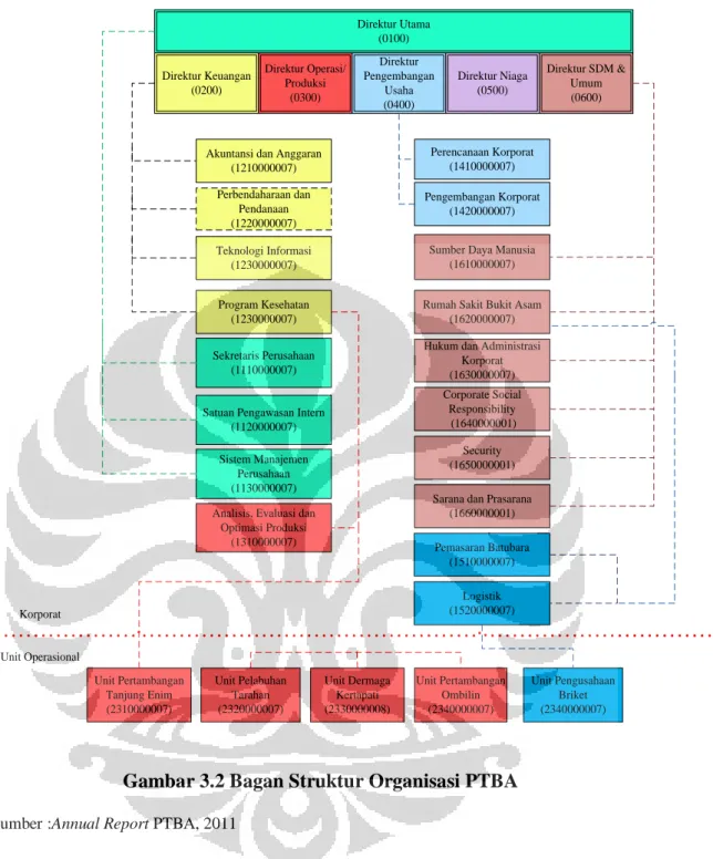 Gambar 3.2 Bagan Struktur Organisasi PTBA 