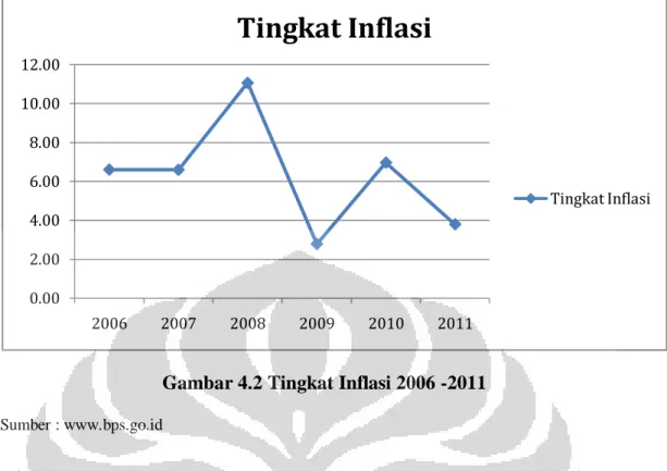 Gambar 4.2 Tingkat Inflasi 2006 -2011 