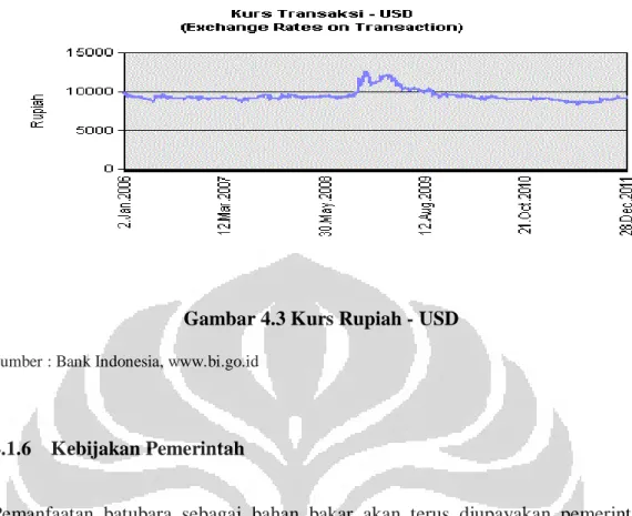 Gambar 4.3 Kurs Rupiah - USD 
