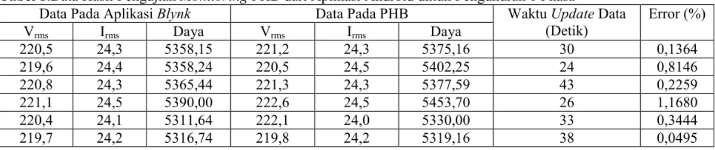 Tabel 1.Data Hasil Pengujian Monitoring PHB dari Aplikasi Android untuk Pengukuran 1 Phasa 