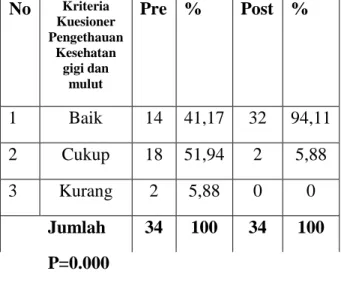 Tabel 1. Hasil Distribusi Frekuensi  Pengetahuan Kesehatan gigi dan mulut 