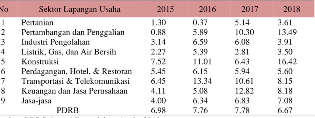 Tabel 1. Pertumbuhan Ekonomi Provinsi Sulawesi Barat Periode 2014-2017  menurut sektor lapangan usaha atas dasar harga konstan 2000 (%) 
