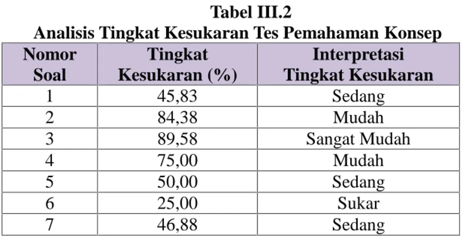 Tabel III.2