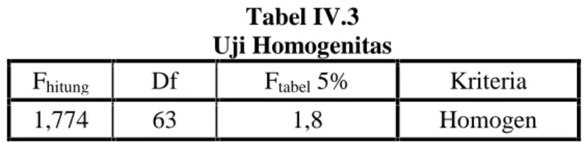 Tabel IV.3 Uji Homogenitas