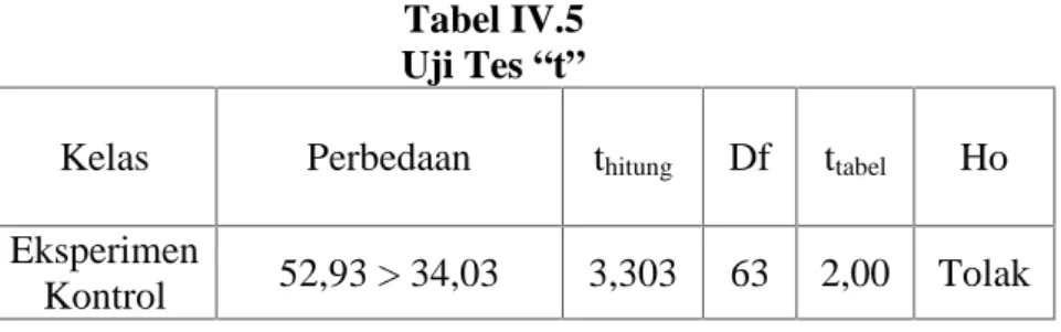 Tabel IV.5 Uji Tes “t”
