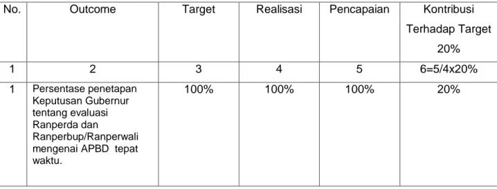 Tabel 3.9 Kontribusi Outcome terhadap Pencapaian Sasaran Strategi 