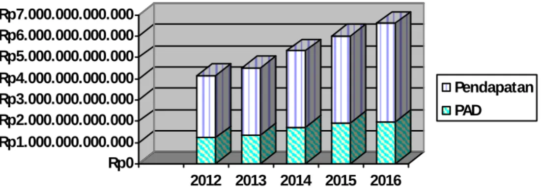 Grafik Kontribusi PAD  terhadap total Pendapatan 2012-2016