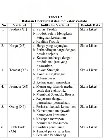 Tabel 1.2 Batasan Operasional dan indikator Variabel