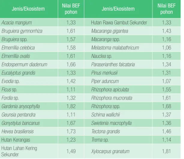 Tabel 3.  Nilai BEF (biomass expansion factor) Pohon