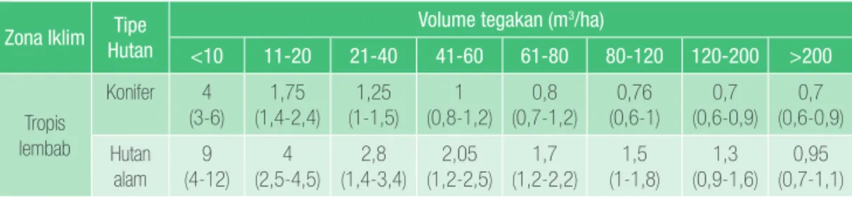 Tabel 5.  Nilai BCEF (ton/m 3 ) default menurut Panduan IPCC (2006)