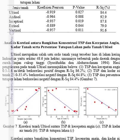 Gambar 7  Korelasi tanah Ultisol antara TSP & kecepatan angin (a); TSP & kadar 
