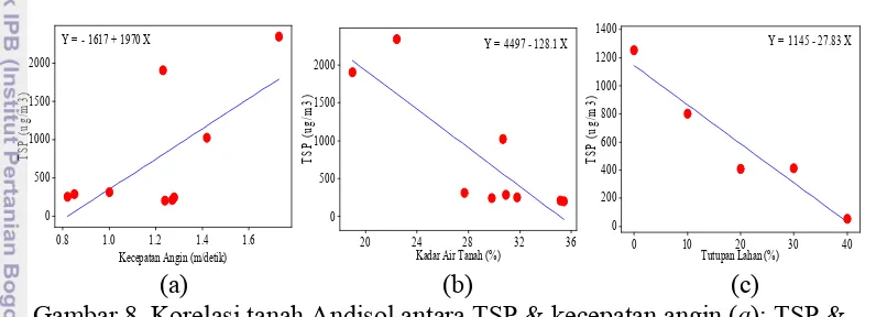 Gambar 8  Korelasi tanah Andisol antara TSP & kecepatan angin (a); TSP & 