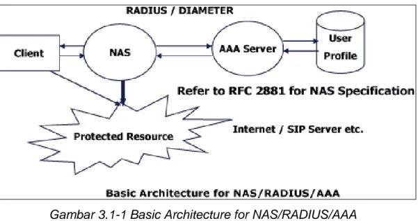 Gambar 3.1-1 Basic Architecture for NAS/RADIUS/AAA 