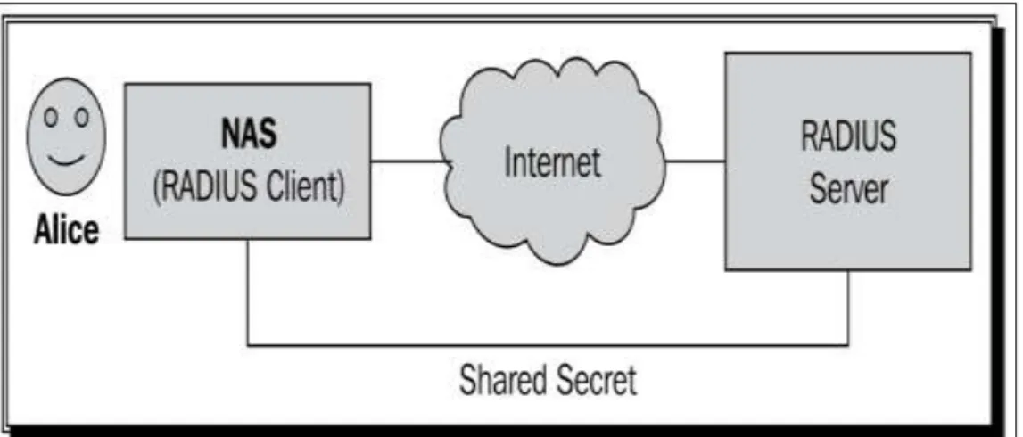 Gambar 3.1-2 Proses Komunikasi pada RADIUS Server 