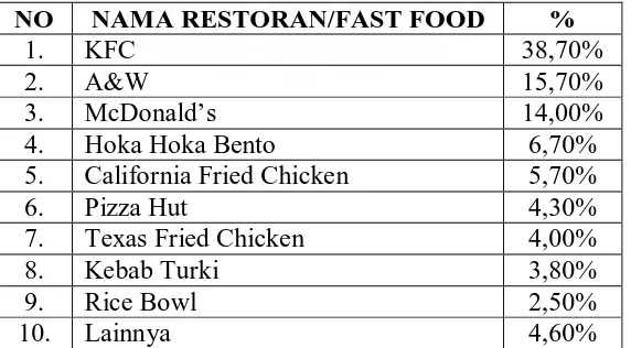Tabel 1.3 Top Of Mind Brand Awareness Restoran/Fast Food 
