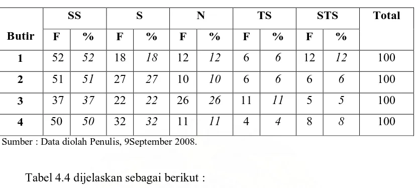 Tabel 4.4 dijelaskan sebagai berikut : 