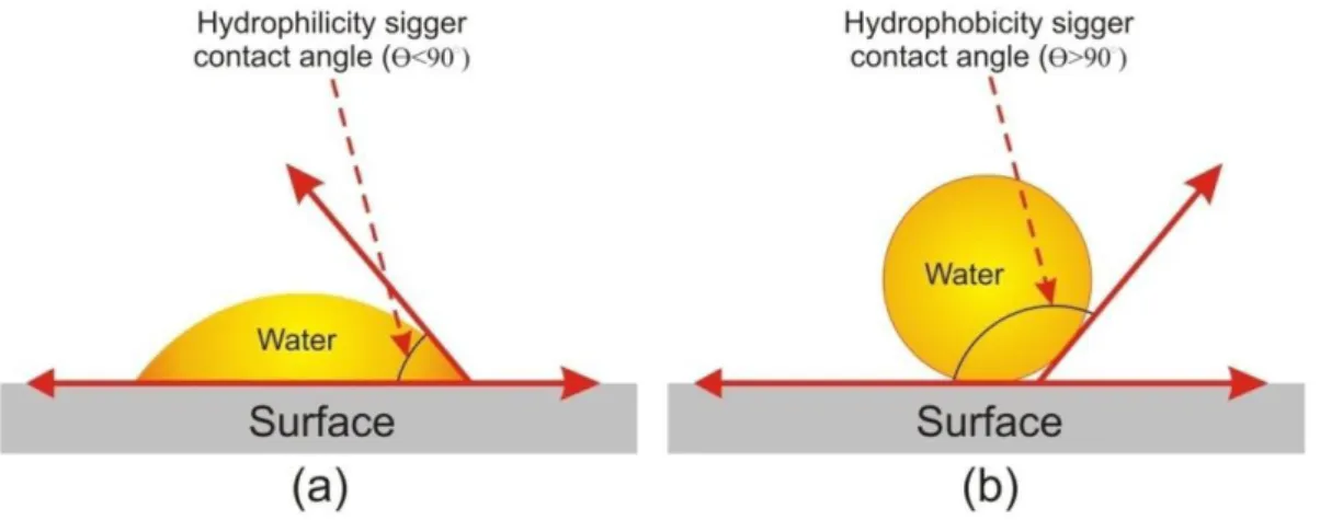 Gambar 2.13 Skema bentuk contact angles (a) Hydrophilic dan (b) Hydrophobic  (Yuliwati dan Desi, 2014)