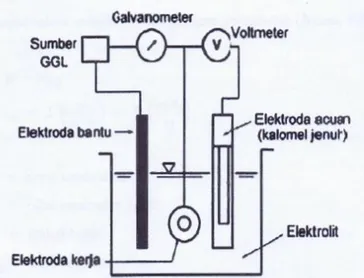 Gambar 2.14 Skema alat uji korosi tipe tiga sel elektroda (Trethewey dan  Chamberlain, 1991) 
