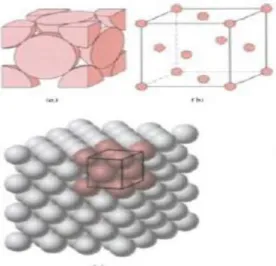 Gambar 2.3.  Struktur Kristal austenic stainless steel face centered cubic (FCC)  (a) sel atom bulat penuh, (b) sel atom yang disederhanakan, (c) gabungan dari 
