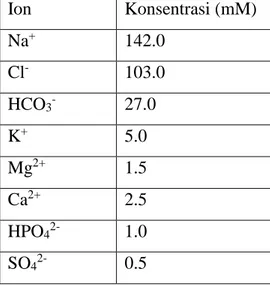 Tabel 2.2 Konsentrasi ion dalam cairan tubuh manusia (Doyahudin 2008)  Ion  Konsentrasi (mM)  Na + 142.0  Cl - 103.0  HCO 3 - 27.0  K + 5.0  Mg 2+ 1.5  Ca 2+ 2.5  HPO 4 2- 1.0  SO 4 2- 0.5 