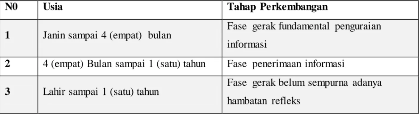 Table 2.1. Tahap perkembangan  maotorik  Gallahue 