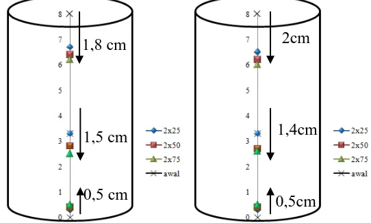 Tabel 3.8. Hasil Pergerakan Agregat benda uji fresh B agregat potongan vertikal Ketinggian Ketinggian 