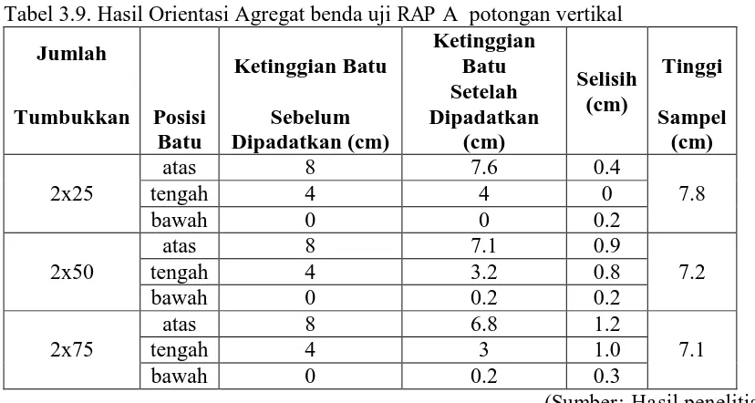 Tabel 3.9. Hasil Orientasi Agregat benda uji RAP A  potongan vertikal Ketinggian 