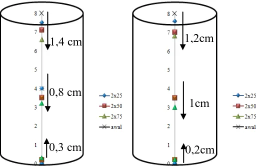 Gambar 3.8. Grafik perubahan titik koordinat potongan vertikal campuran agregat (kiri A dan kanan B) Hasil pengamatan batu sintetis menunjukan bahwa semakin bertambahnya 