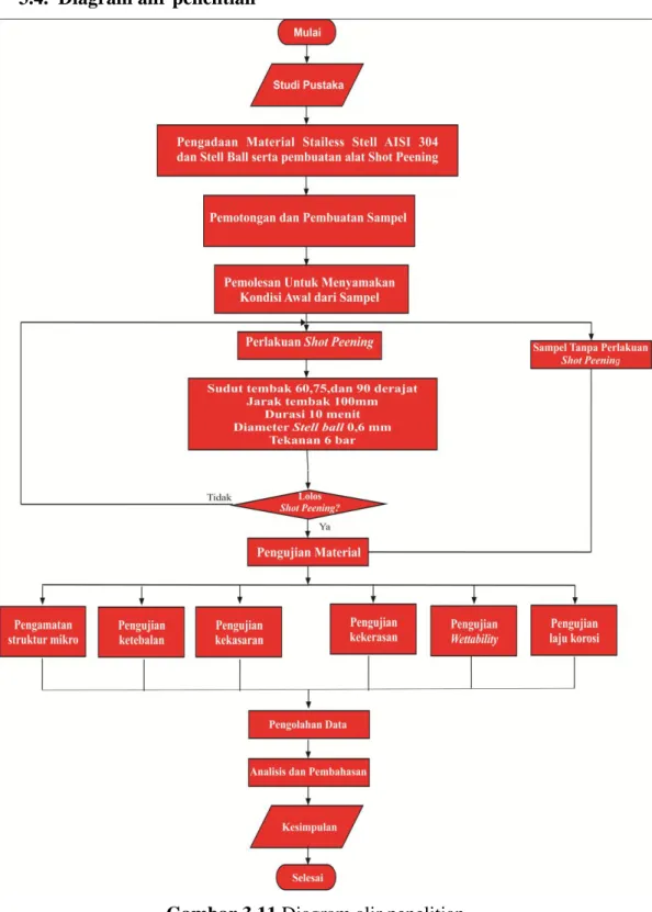 Gambar 3.11 Diagram alir penelitian