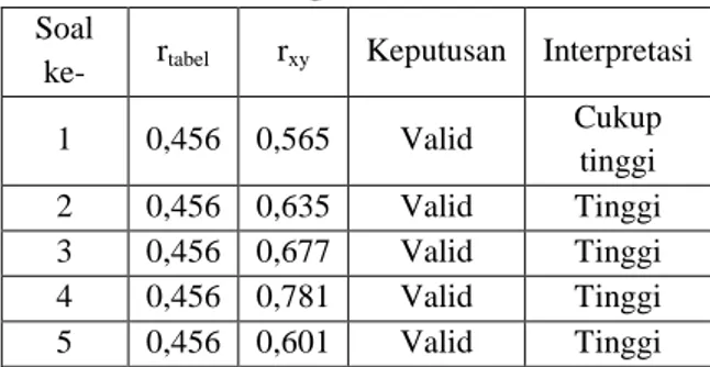 Tabel 2. Hasil Uji Validitas pada Masing- Masing-masing Butir Soal 