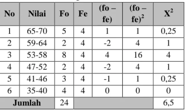 Tabel 5. Perhitungan Pretest Kelas Kontrol  No  Nilai  Fo  Fe  (fo –  fe)  (fo – fe)2 X 2 1  65-70  5  4  1  1  0,25  2  59-64  2  4  -2  4  1  3  53-58  8  4  4  16  4  4  47-52  2  4  -2  4  1  5  41-46  3  4  -1  1  0,25  6  35-40  4  4  0  0  0  Jumlah