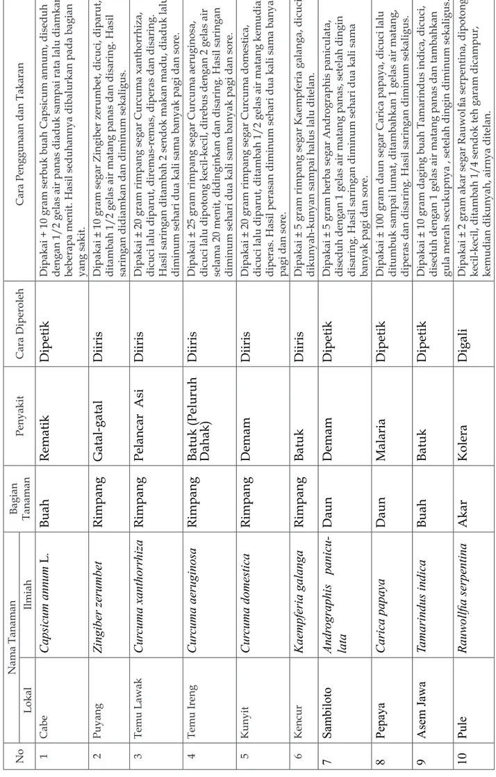 Tabel 1.Tabulasi daftar bahan mineral yang diketahui atau digunakan oleh Suku Samin NoNama Tanaman Bagian  Tanaman