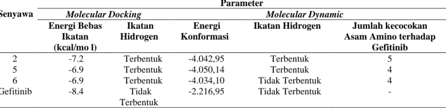 Tabel 3. Hasil Molecular Dynamic dan Docking dari kompleks dan Kontrol  Positif  Senyawa 